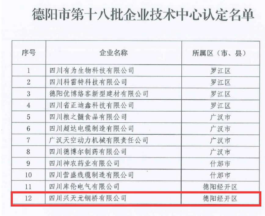 喜讯！公司通过市级企业技术中心认定
